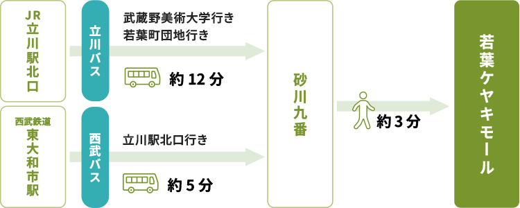 JR立川駅北口から立川バスで「砂川九番」まで約12分、または西武鉄道東大和市駅から西武バスで「砂川九番」まで約5分。バス停から若葉ケヤキモールまでは徒歩約3分の案内図。